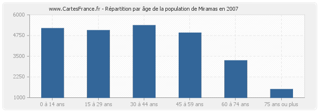 Répartition par âge de la population de Miramas en 2007
