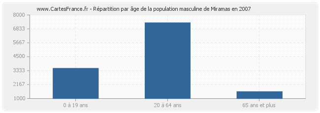 Répartition par âge de la population masculine de Miramas en 2007