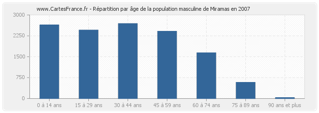 Répartition par âge de la population masculine de Miramas en 2007