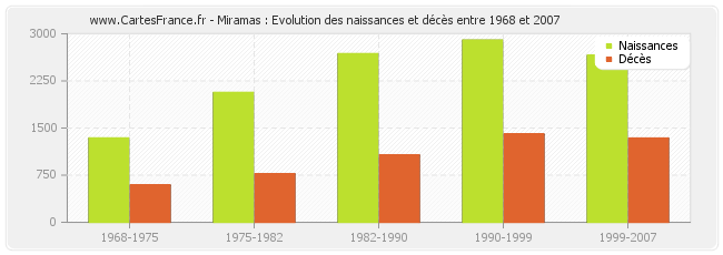 Miramas : Evolution des naissances et décès entre 1968 et 2007