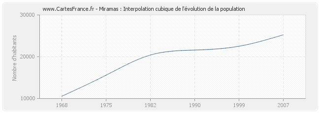 Miramas : Interpolation cubique de l'évolution de la population