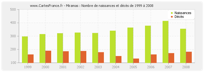 Miramas : Nombre de naissances et décès de 1999 à 2008