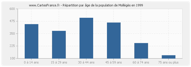 Répartition par âge de la population de Mollégès en 1999