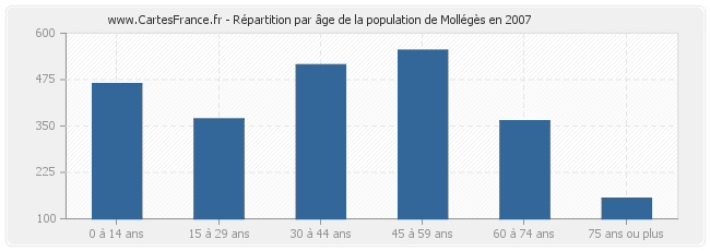 Répartition par âge de la population de Mollégès en 2007