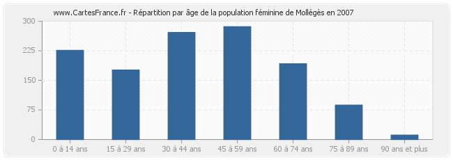 Répartition par âge de la population féminine de Mollégès en 2007