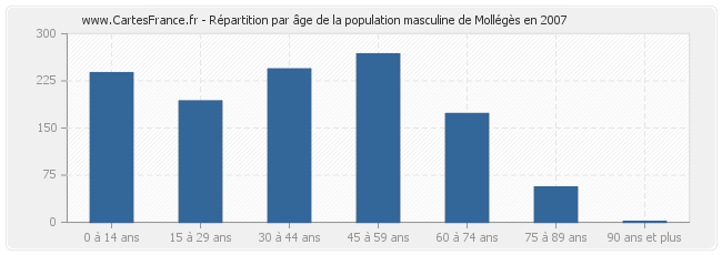 Répartition par âge de la population masculine de Mollégès en 2007