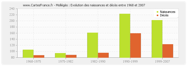 Mollégès : Evolution des naissances et décès entre 1968 et 2007