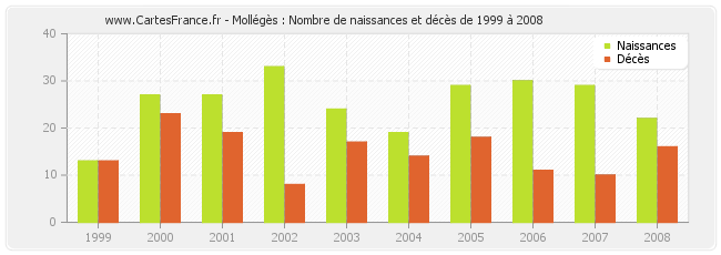 Mollégès : Nombre de naissances et décès de 1999 à 2008