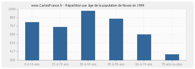 Répartition par âge de la population de Noves en 1999