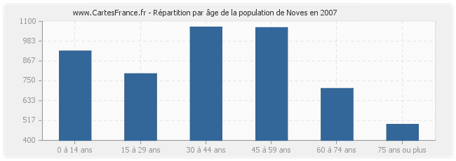 Répartition par âge de la population de Noves en 2007