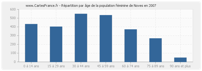Répartition par âge de la population féminine de Noves en 2007