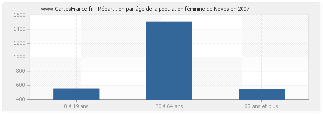 Répartition par âge de la population féminine de Noves en 2007