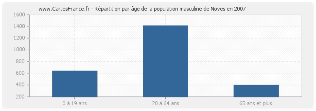 Répartition par âge de la population masculine de Noves en 2007