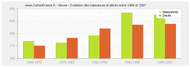 Noves : Evolution des naissances et décès entre 1968 et 2007