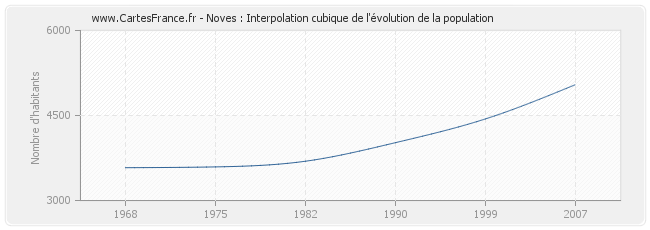 Noves : Interpolation cubique de l'évolution de la population