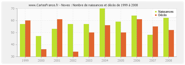 Noves : Nombre de naissances et décès de 1999 à 2008