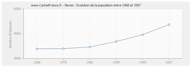Population Noves