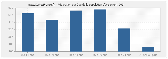Répartition par âge de la population d'Orgon en 1999