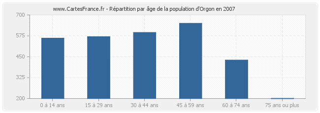 Répartition par âge de la population d'Orgon en 2007