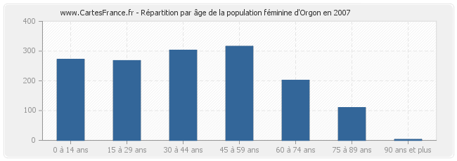 Répartition par âge de la population féminine d'Orgon en 2007
