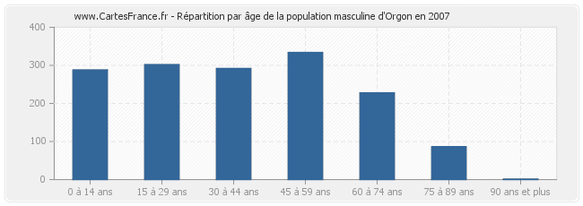 Répartition par âge de la population masculine d'Orgon en 2007