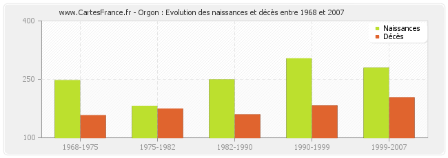 Orgon : Evolution des naissances et décès entre 1968 et 2007