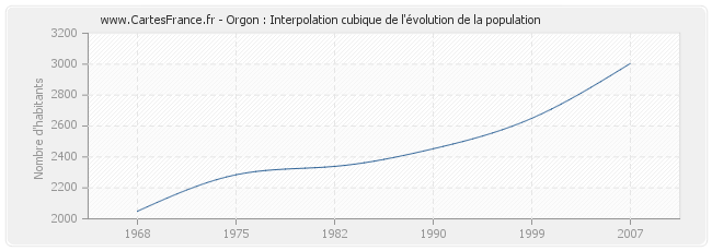 Orgon : Interpolation cubique de l'évolution de la population