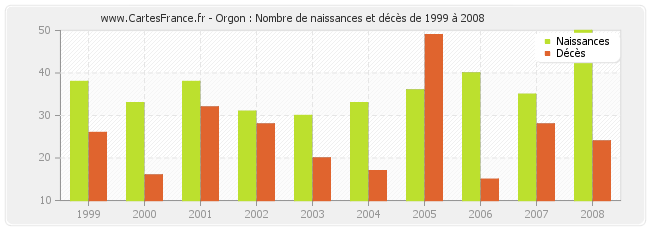 Orgon : Nombre de naissances et décès de 1999 à 2008