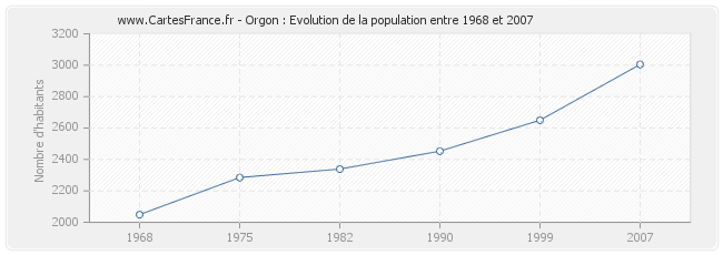 Population Orgon