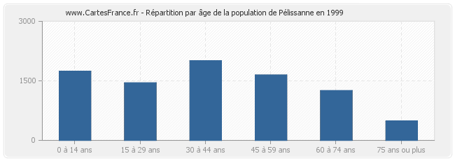 Répartition par âge de la population de Pélissanne en 1999