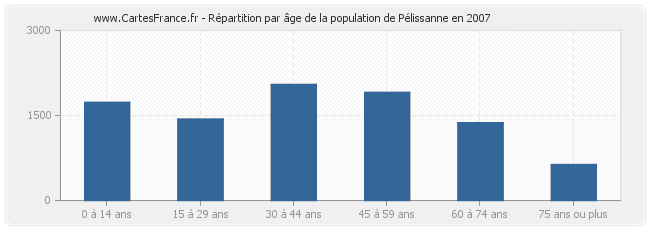 Répartition par âge de la population de Pélissanne en 2007