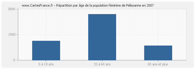 Répartition par âge de la population féminine de Pélissanne en 2007