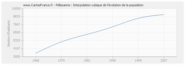 Pélissanne : Interpolation cubique de l'évolution de la population