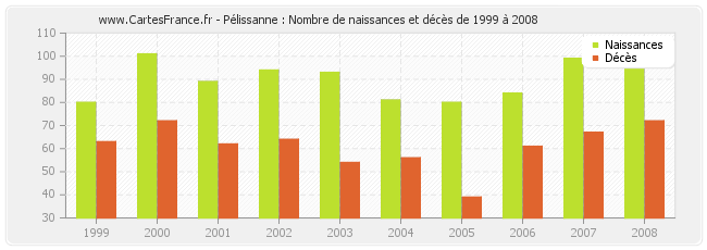 Pélissanne : Nombre de naissances et décès de 1999 à 2008