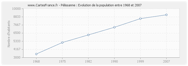 Population Pélissanne