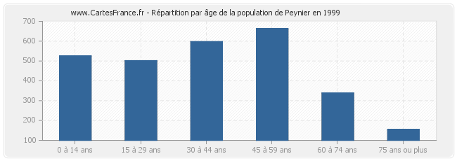 Répartition par âge de la population de Peynier en 1999
