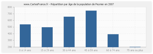 Répartition par âge de la population de Peynier en 2007