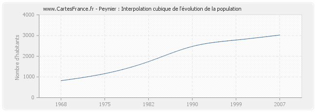 Peynier : Interpolation cubique de l'évolution de la population