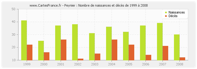 Peynier : Nombre de naissances et décès de 1999 à 2008