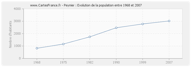 Population Peynier