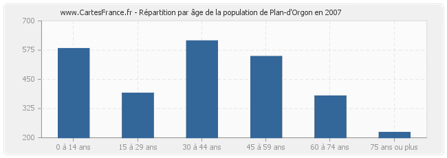 Répartition par âge de la population de Plan-d'Orgon en 2007