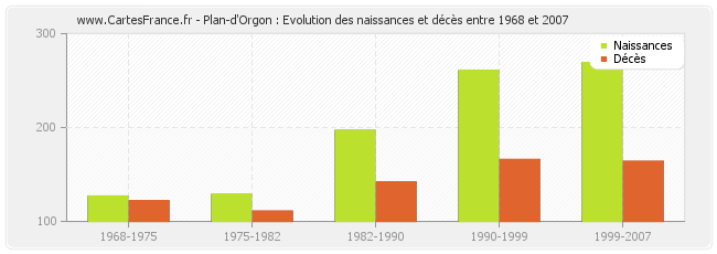 Plan-d'Orgon : Evolution des naissances et décès entre 1968 et 2007