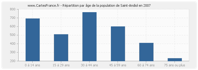 Répartition par âge de la population de Saint-Andiol en 2007