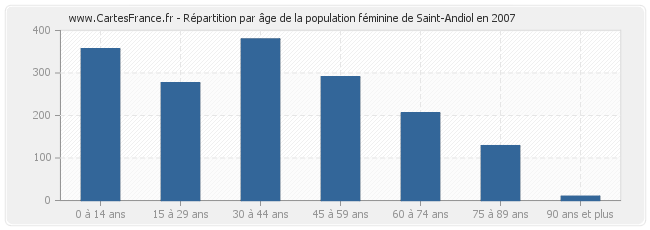 Répartition par âge de la population féminine de Saint-Andiol en 2007
