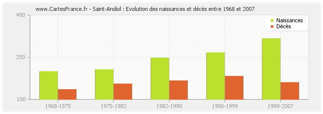Saint-Andiol : Evolution des naissances et décès entre 1968 et 2007
