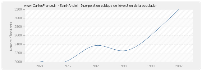 Saint-Andiol : Interpolation cubique de l'évolution de la population