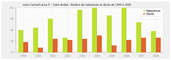 Saint-Andiol : Nombre de naissances et décès de 1999 à 2008