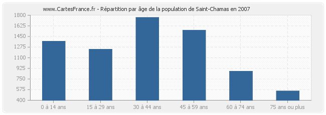 Répartition par âge de la population de Saint-Chamas en 2007