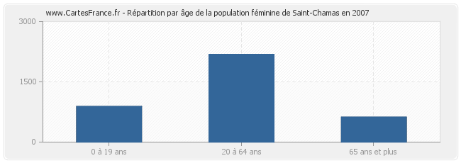 Répartition par âge de la population féminine de Saint-Chamas en 2007