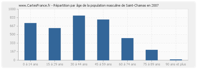Répartition par âge de la population masculine de Saint-Chamas en 2007